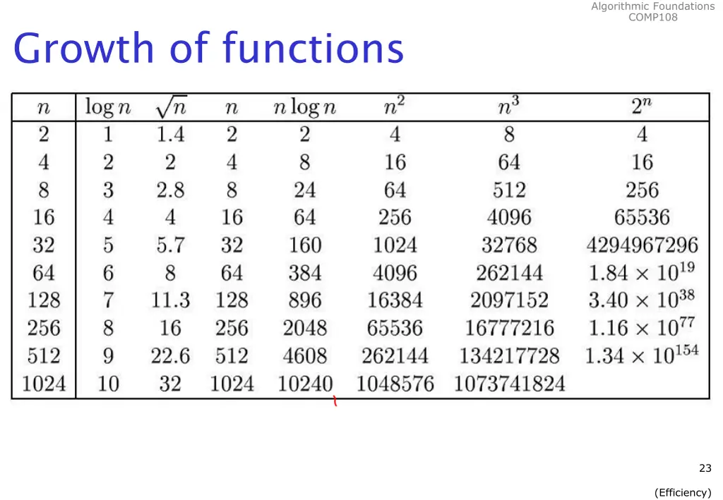 algorithmic foundations comp108 22