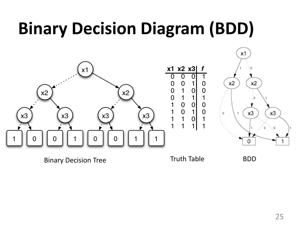 binary decision diagram bdd