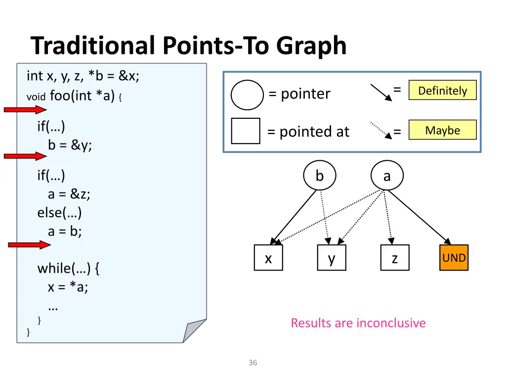 traditional points to graph int x y z b x void