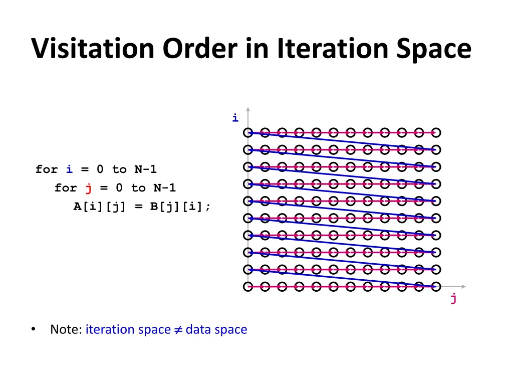 visitation order in iteration space