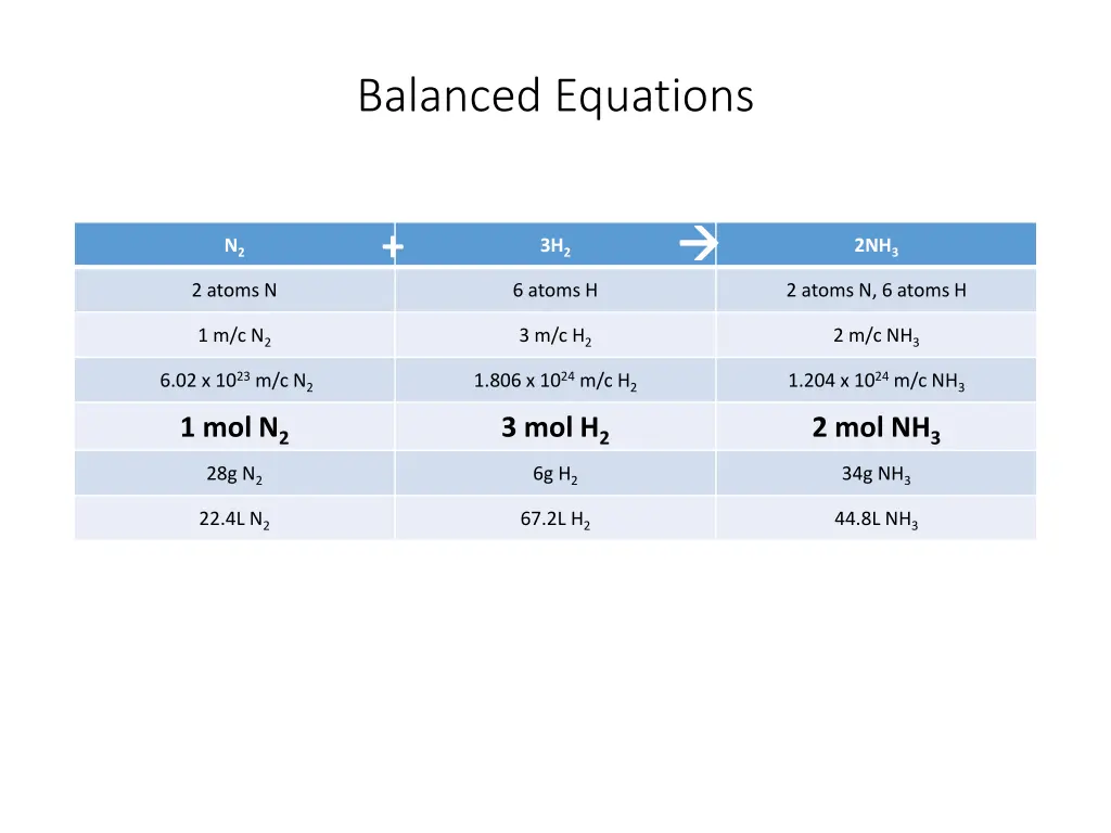 balanced equations