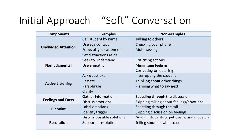 initial approach soft conversation