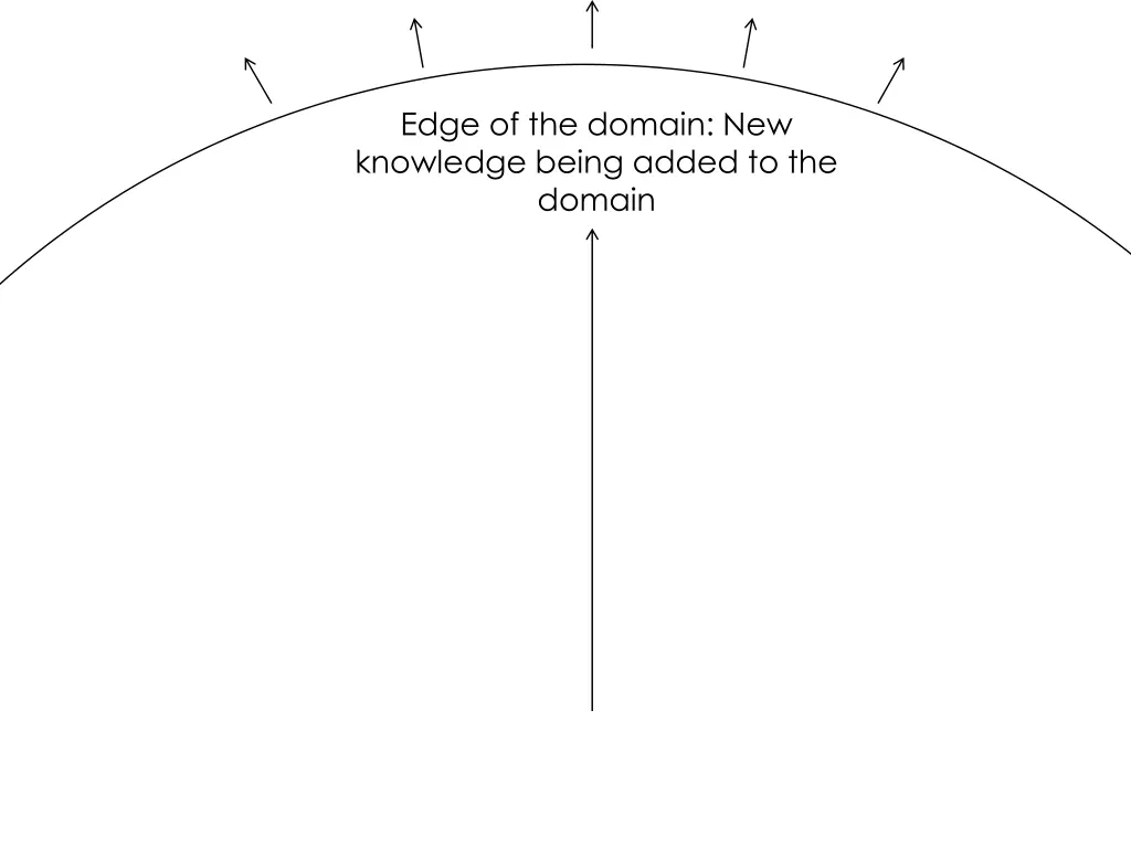 edge of the domain new knowledge being added