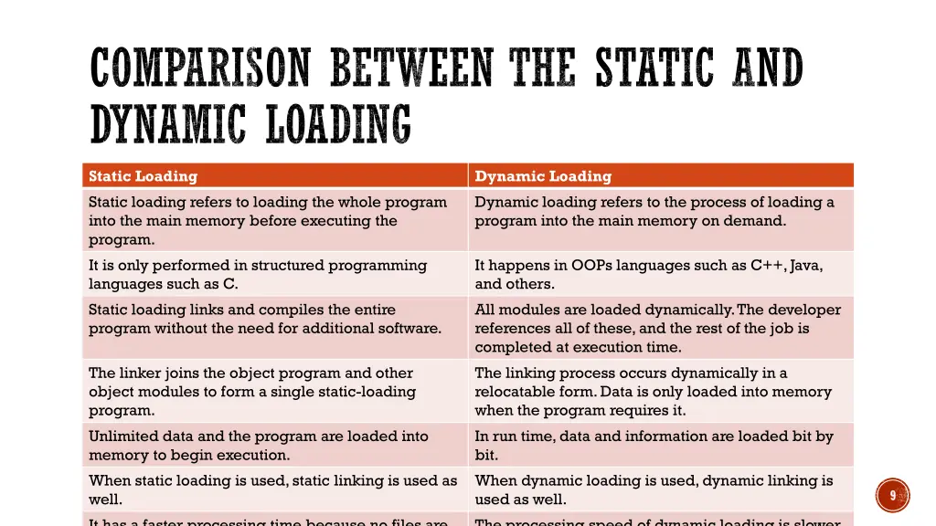 comparison between the static and dynamic loading