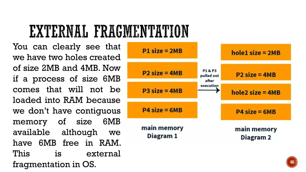 external fragmentation you can clearly see that