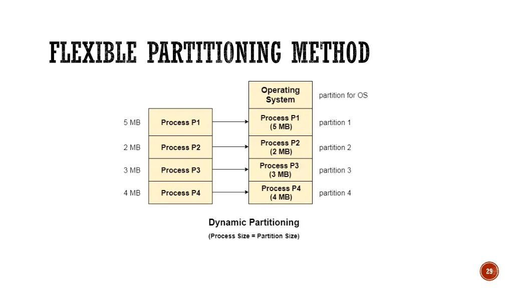 flexible partitioning method 1