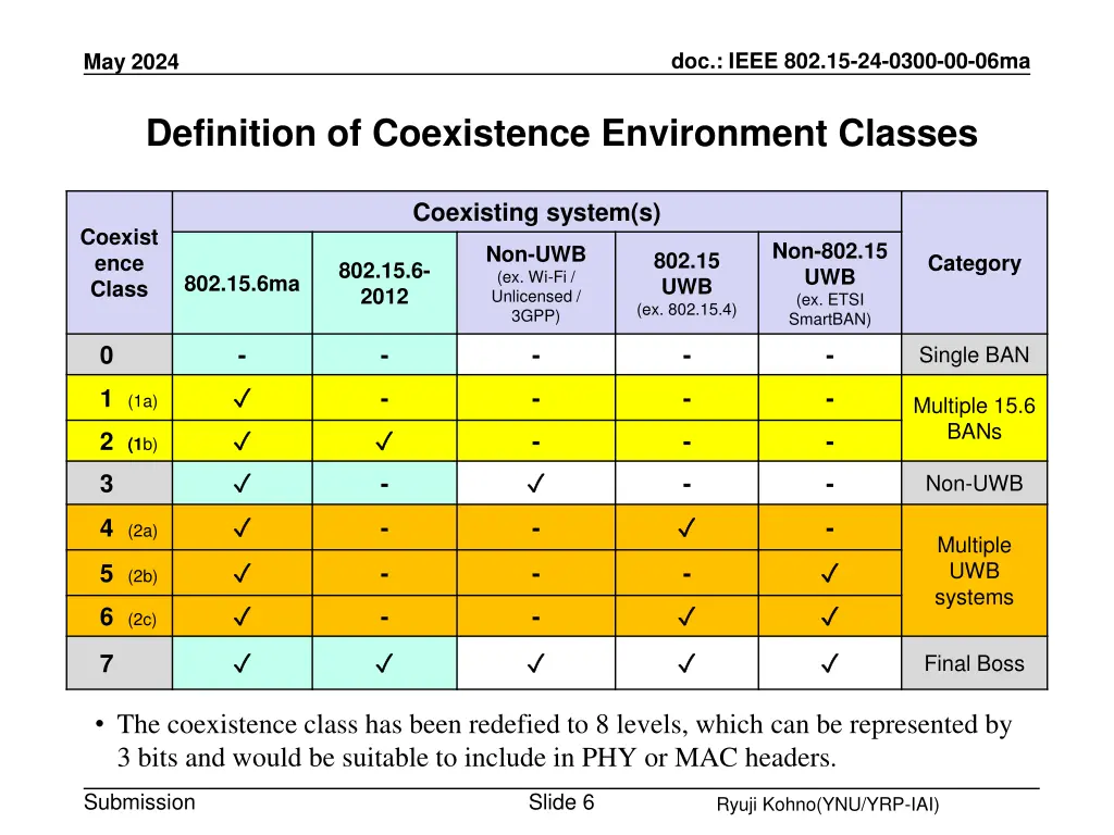 doc ieee 802 15 24 0300 00 06ma 3