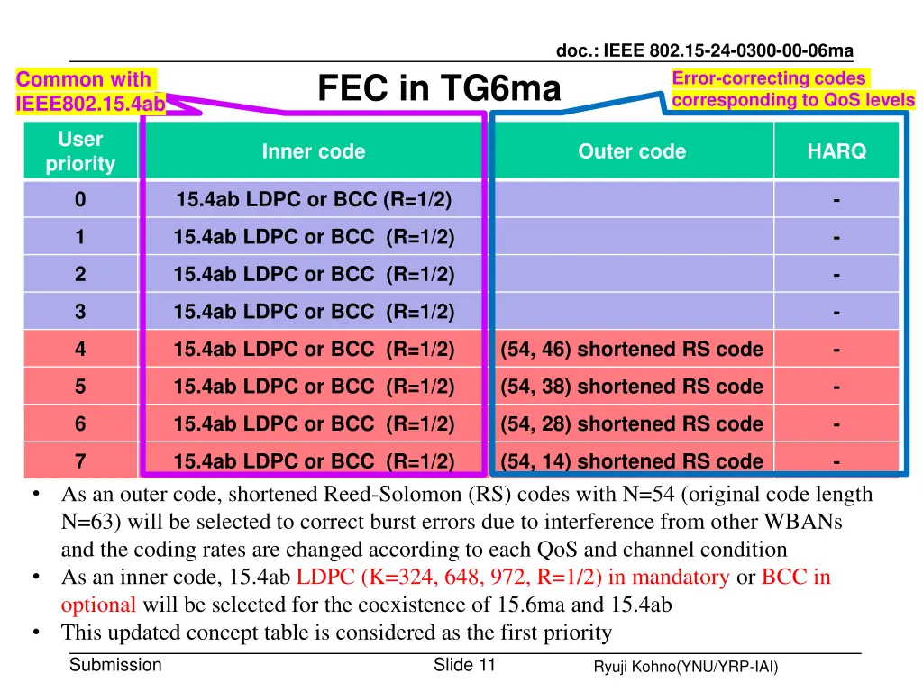 doc ieee 802 15 24 0300 00 06ma error correcting
