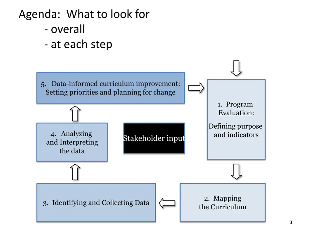 agenda what to look for overall at each step