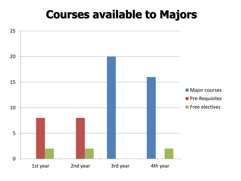 courses available to majors