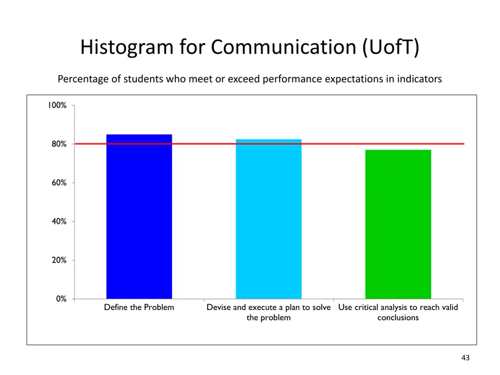 histogram for communication uoft