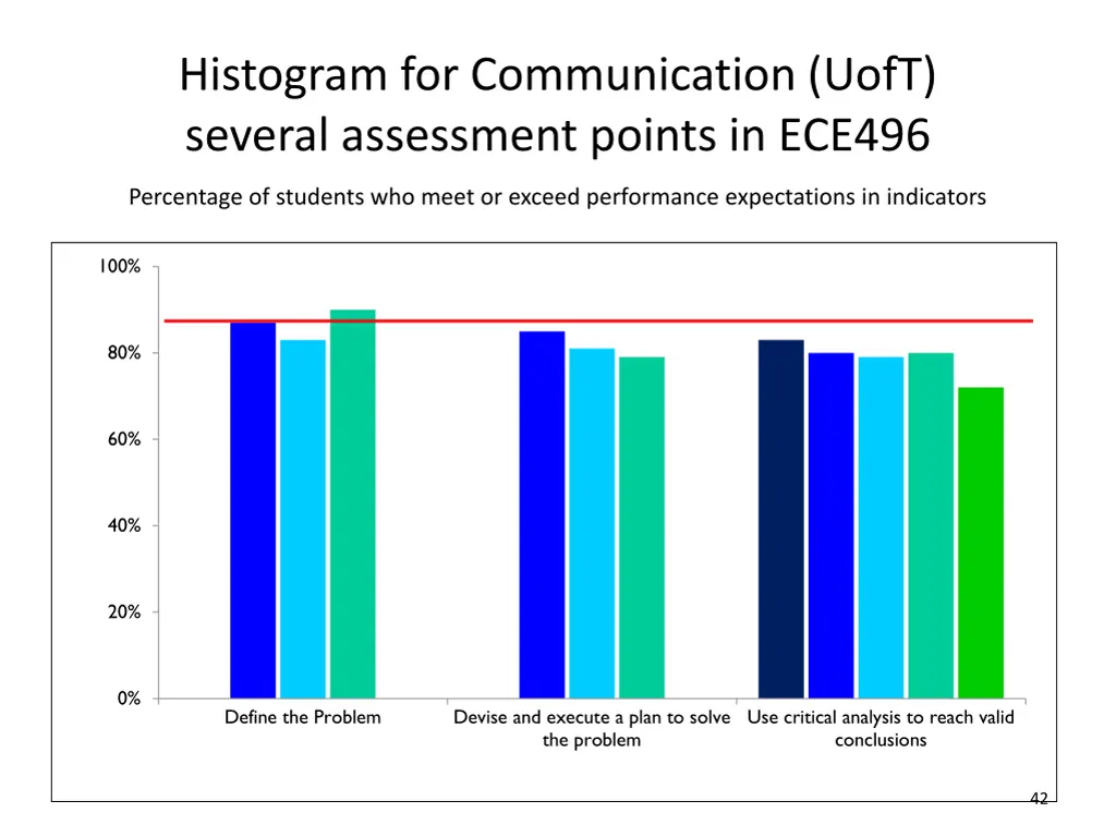 histogram for communication uoft several