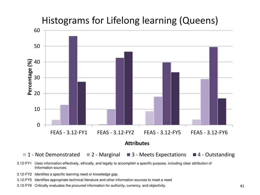 histograms for lifelong learning queens