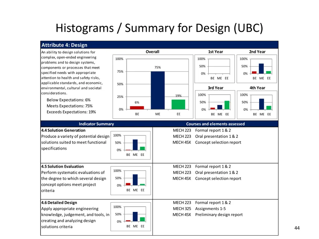 histograms summary for design ubc