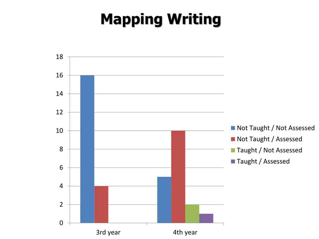 mapping writing