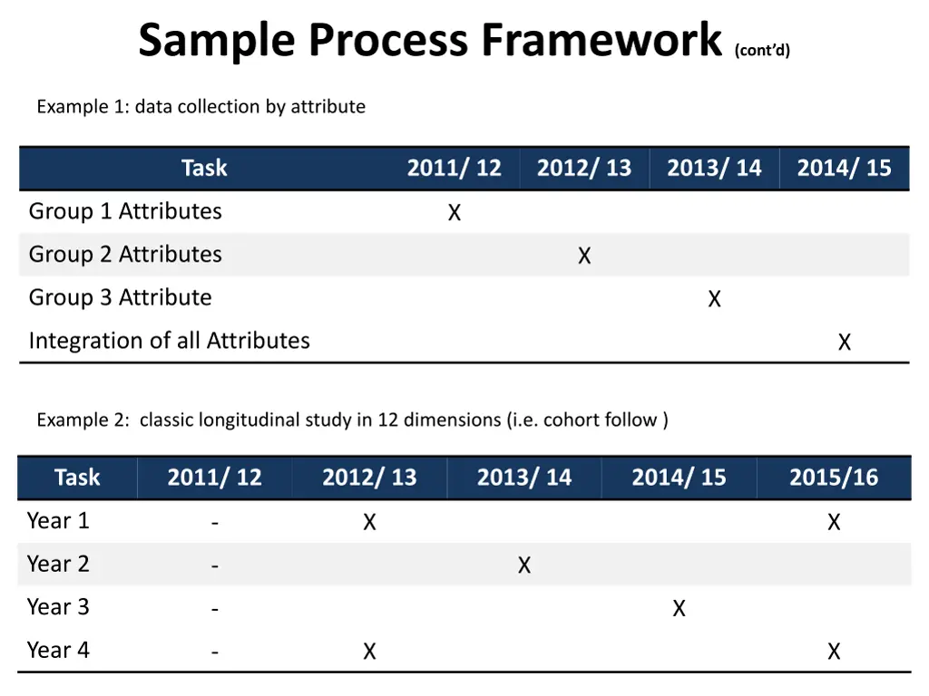 sample process framework cont d