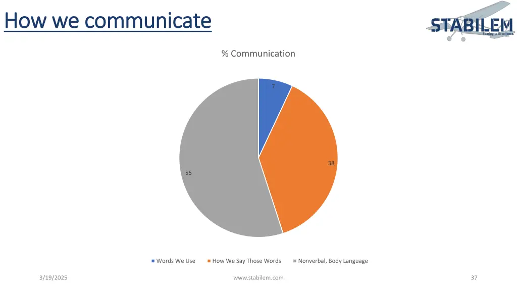 how we communicate how we communicate