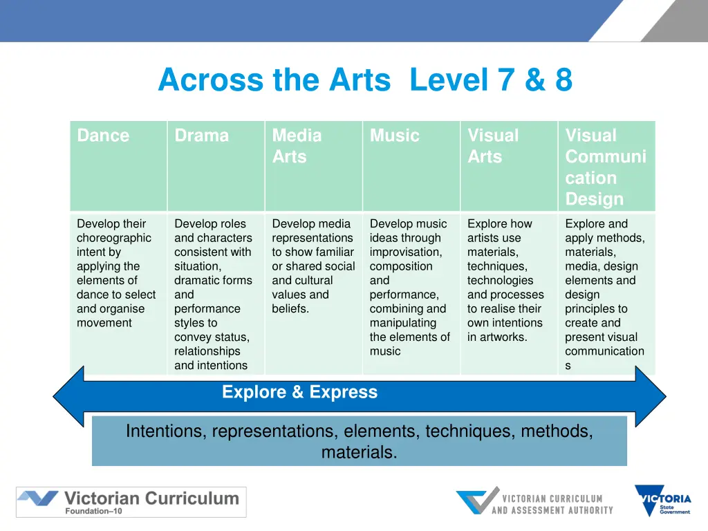 across the arts level 7 8