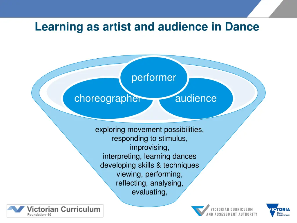 learning as artist and audience in dance