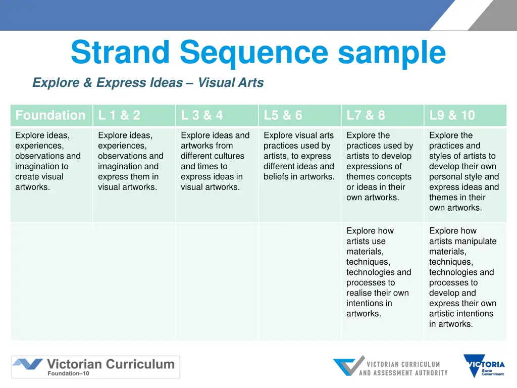 strand sequence sample explore express ideas