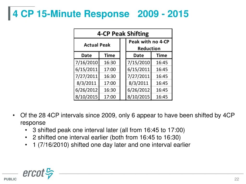 4 cp 15 minute response 2009 2015