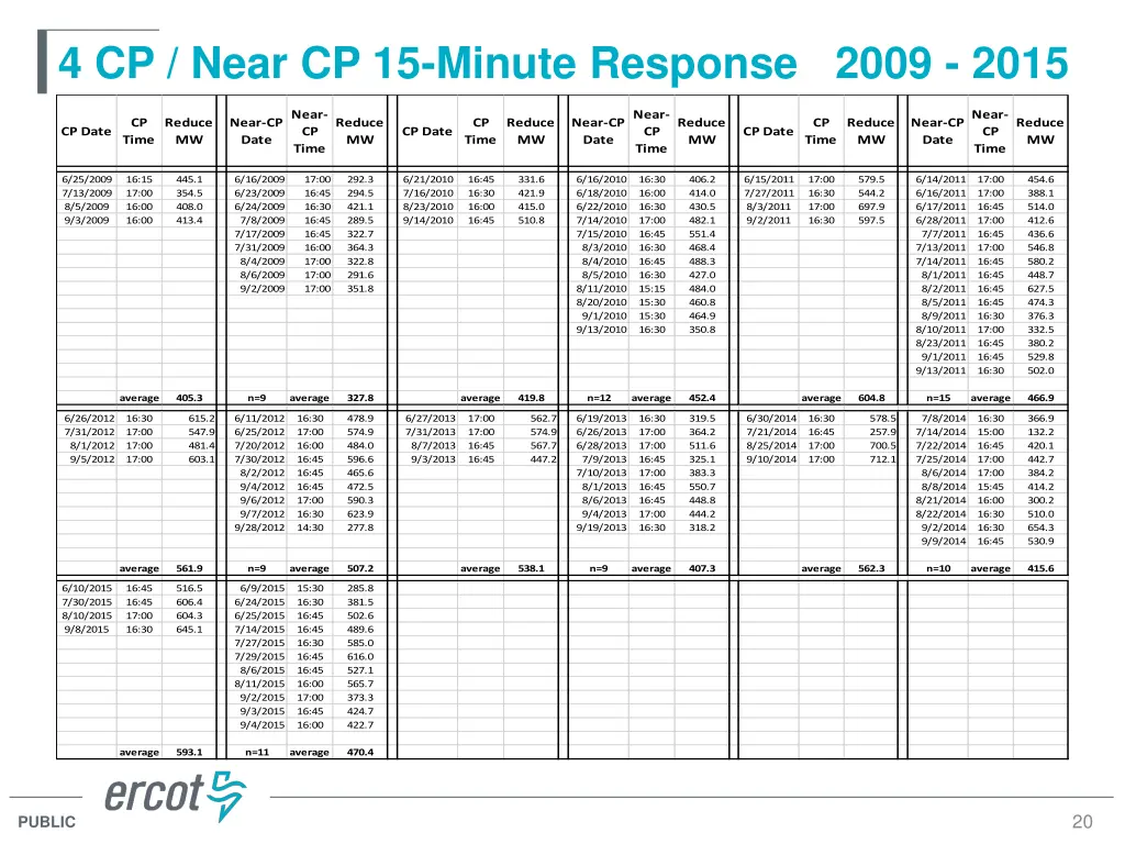 4 cp near cp 15 minute response 2009 2015