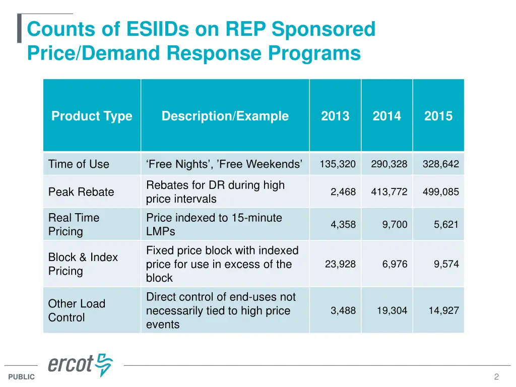 counts of esiids on rep sponsored price demand