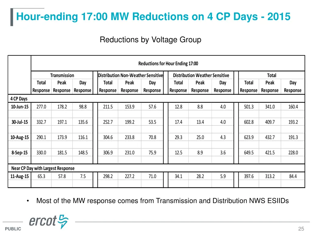 hour ending 17 00 mw reductions on 4 cp days 2015 1