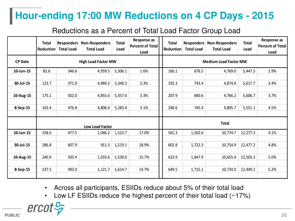 hour ending 17 00 mw reductions on 4 cp days 2015 2