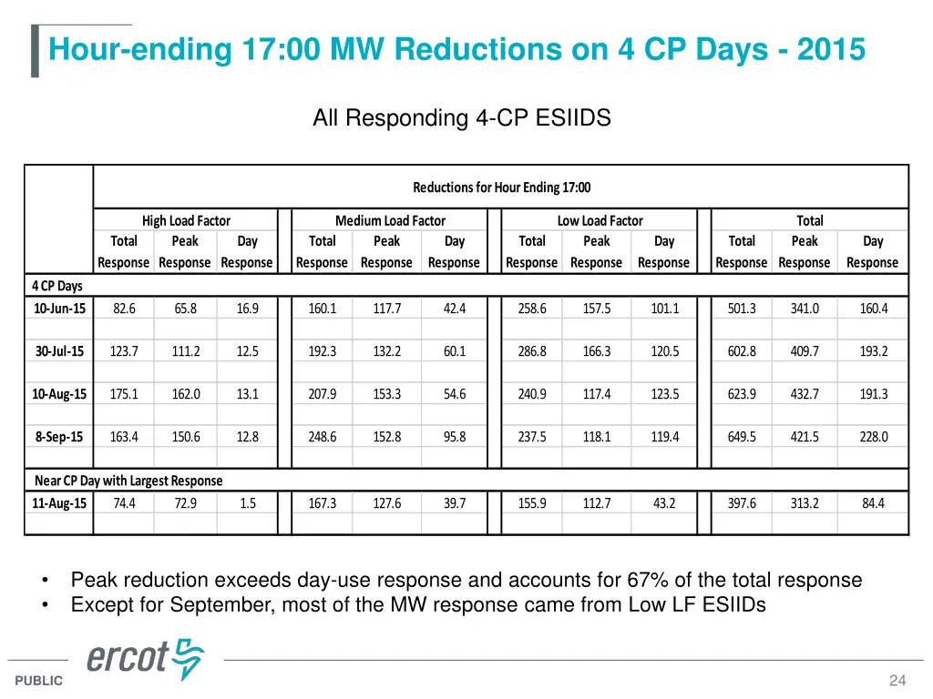 hour ending 17 00 mw reductions on 4 cp days 2015