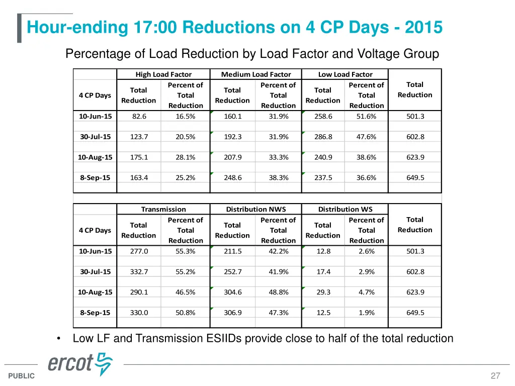 hour ending 17 00 reductions on 4 cp days 2015