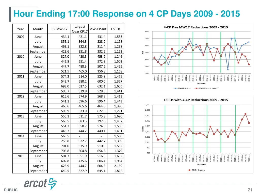 hour ending 17 00 response on 4 cp days 2009 2015