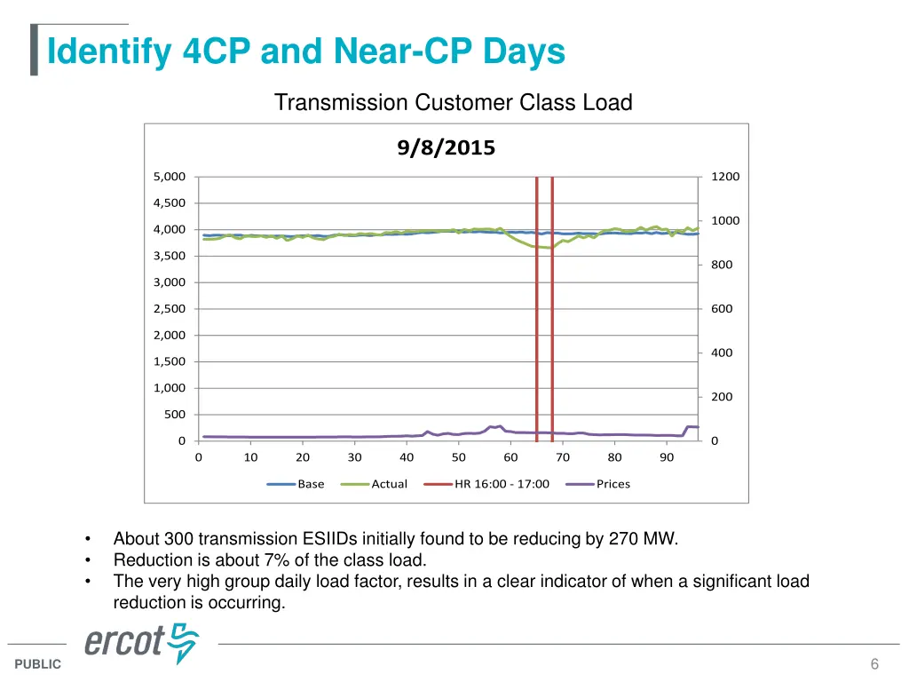identify 4cp and near cp days 1