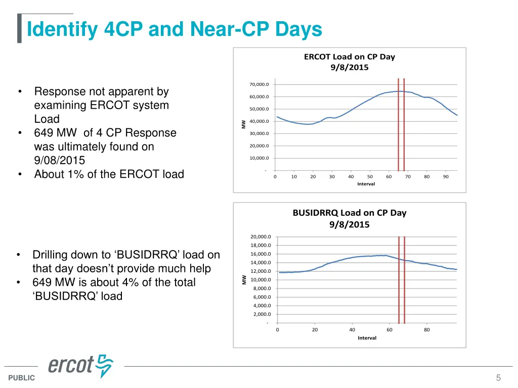 identify 4cp and near cp days