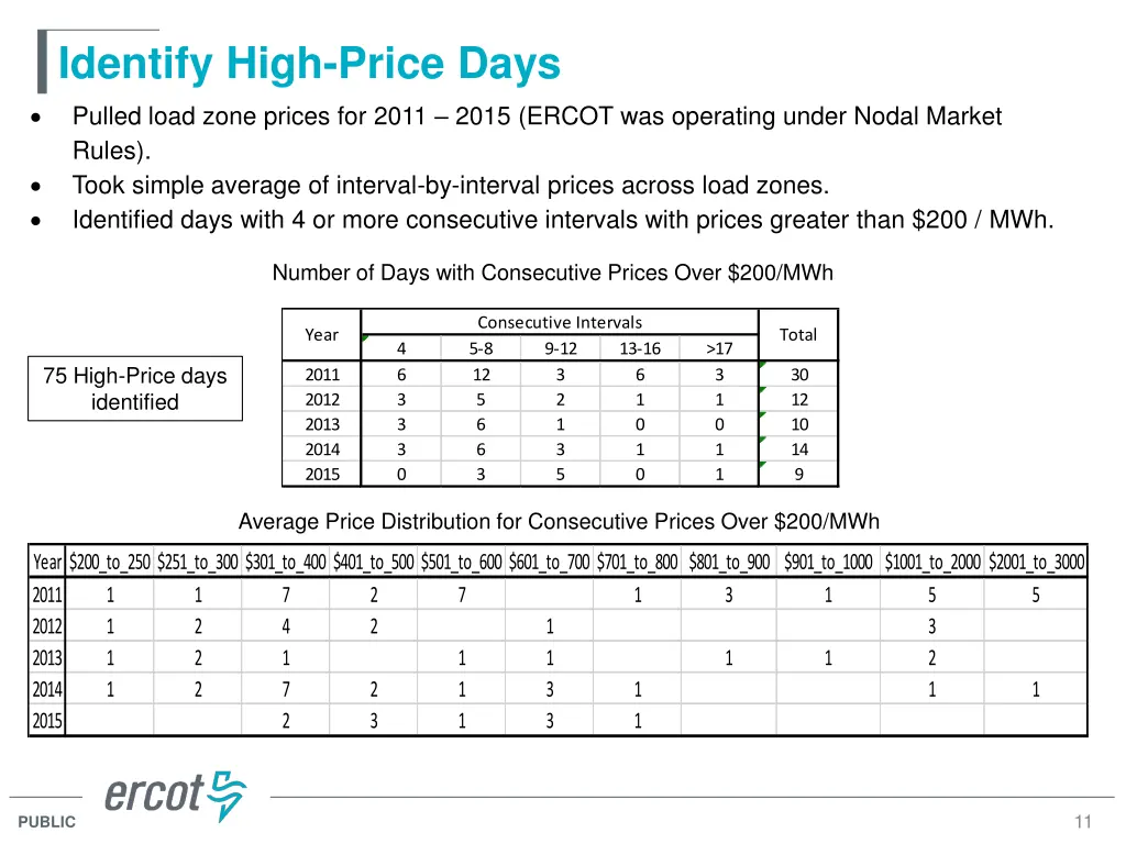 identify high price days pulled load zone prices