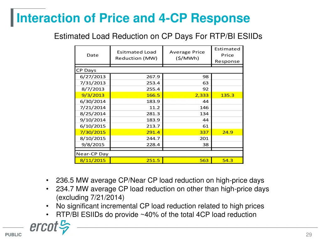 interaction of price and 4 cp response 1