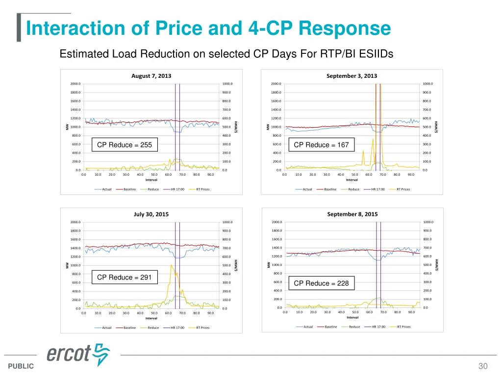 interaction of price and 4 cp response 2