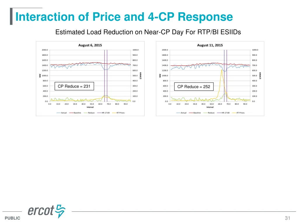 interaction of price and 4 cp response 3