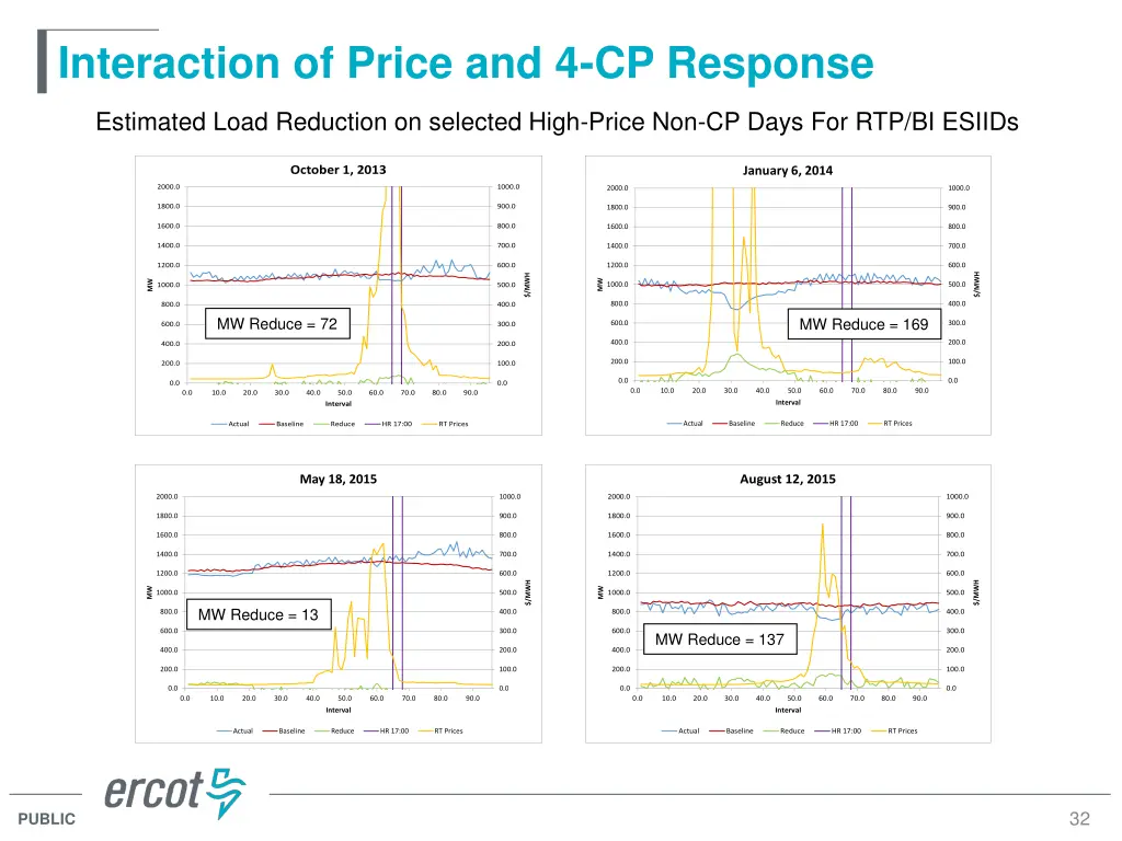 interaction of price and 4 cp response 4