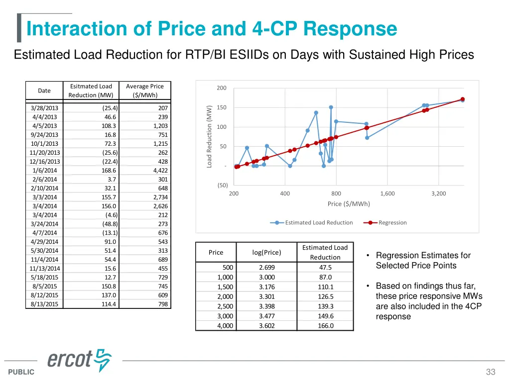 interaction of price and 4 cp response 5