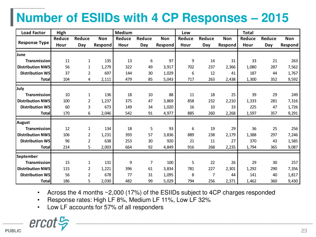number of esiids with 4 cp responses 2015