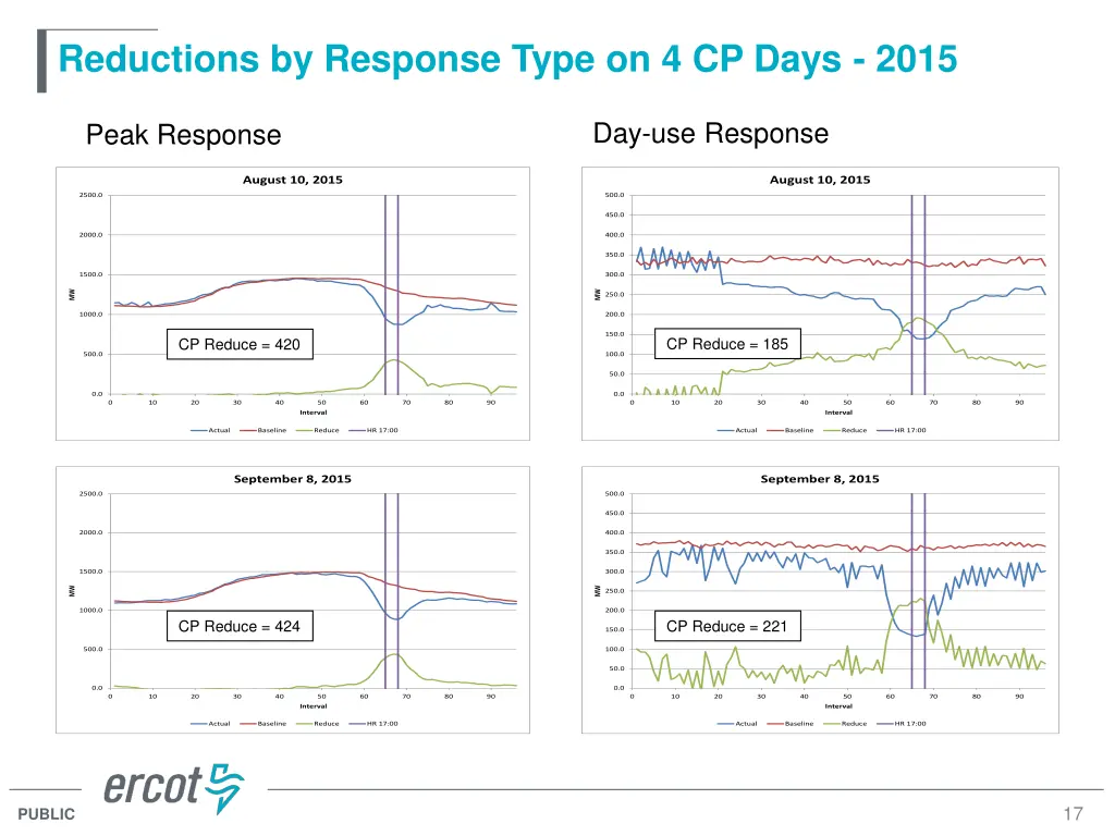reductions by response type on 4 cp days 2015 1