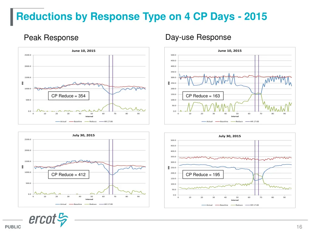 reductions by response type on 4 cp days 2015