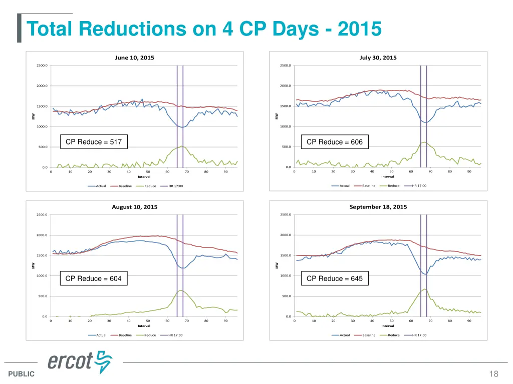total reductions on 4 cp days 2015