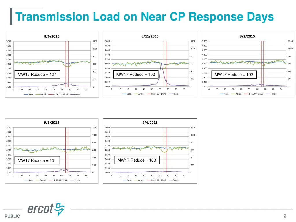 transmission load on near cp response days 1