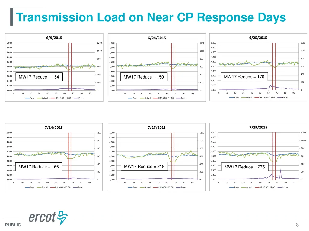 transmission load on near cp response days