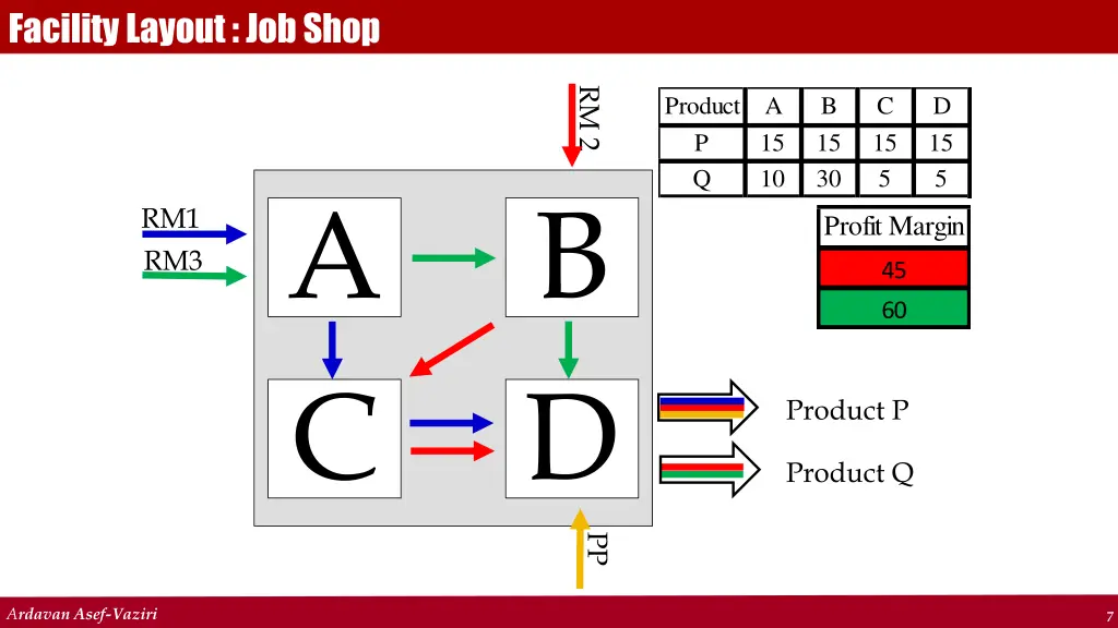 facility layout job shop