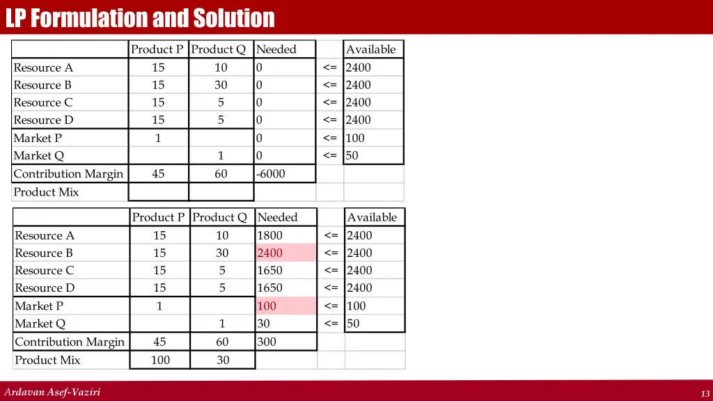 lp formulation and solution