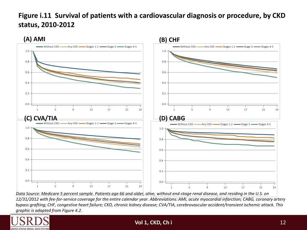 figure i 11 survival of patients with