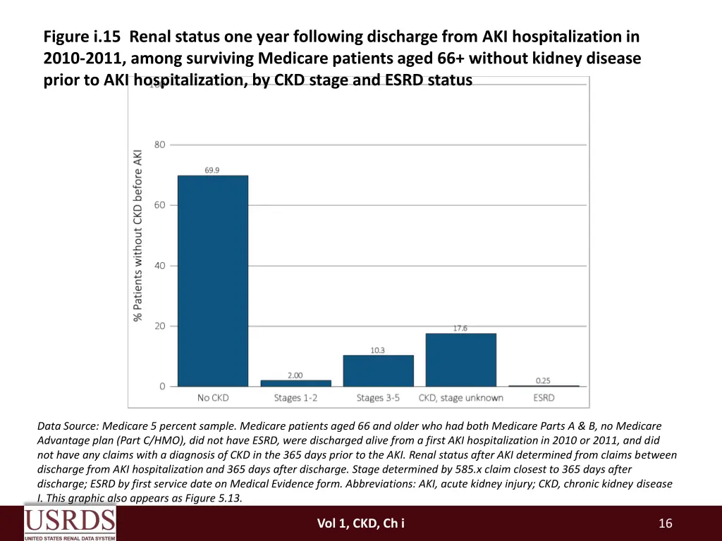 figure i 15 renal status one year following